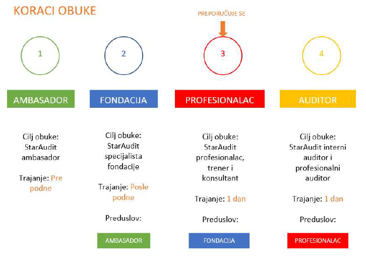 Koraci Star Obuke