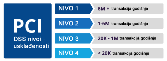 Pci Dss Nivo Usklaenostifw